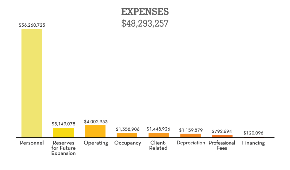 Expenses