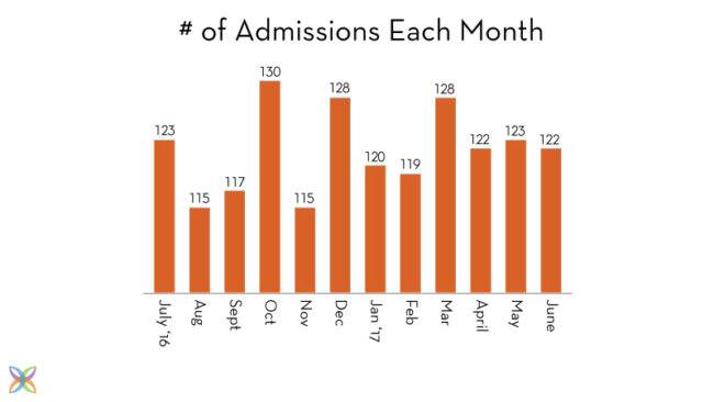 Hospital Admissions