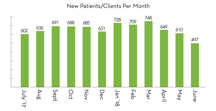New clients across continuum