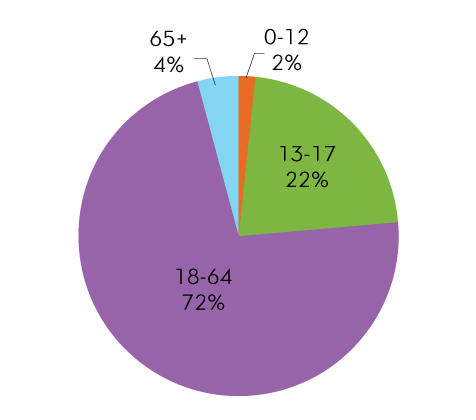 Hospital Age stats
