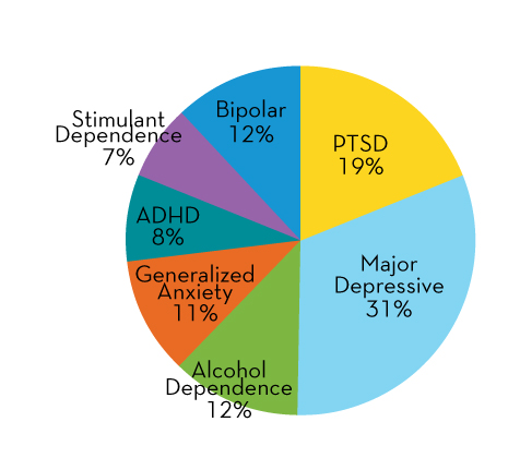 Outpatient Diagnosis stats