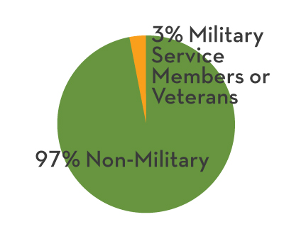FY20 AR MSH Stats