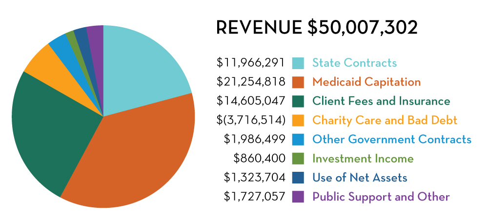 FY20 AR Revenue stats