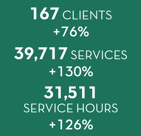 Women's Recovery Center stats graphic