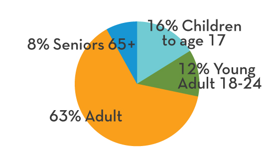 FY20 AR WSH Stats